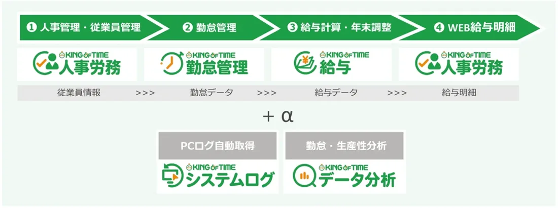 KING OF TIMEの連携の流れ：人事労務（従業員情報）→勤怠管理（勤怠データ）→給与（給与データ）→人事労務（WEB給与明細）。あわせてシステムログ（PCログ自動取得）とデータ分析（勤怠・生産性分析）も利用できる