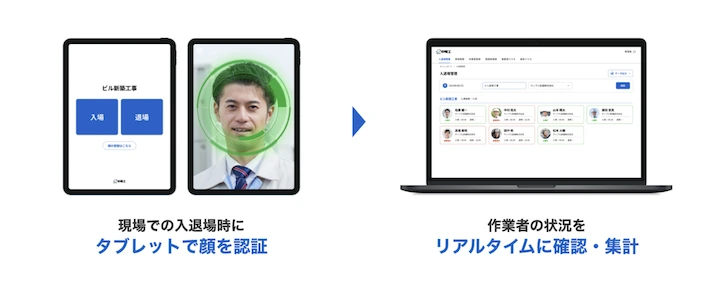 現場での入退場時にタブレットで顔を認証し、作業者の状況をリアルタイムに確認・集計する流れ