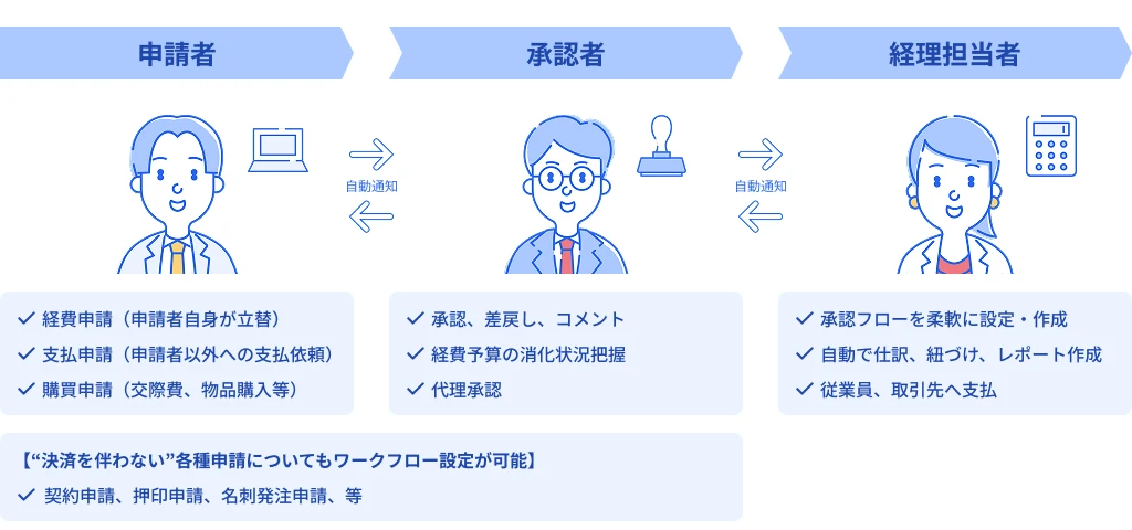 申請者・承認者・経理担当者それぞれの作業と、経費精算がつながる流れの図