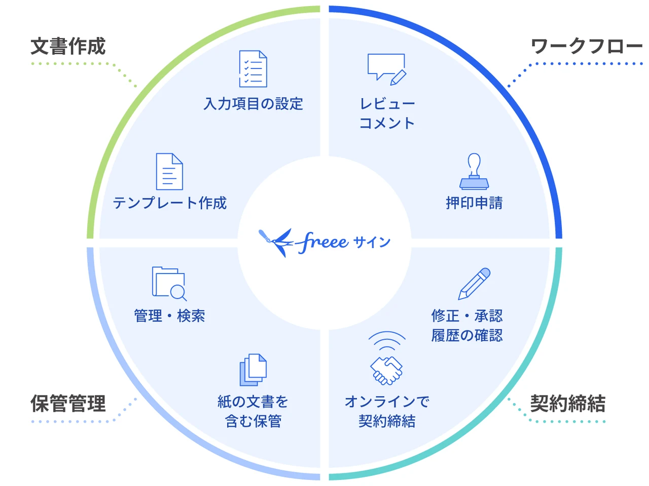 freeeサインの機能。文書作成、ワークフロー、契約締結、保管管理の4領域を示す図