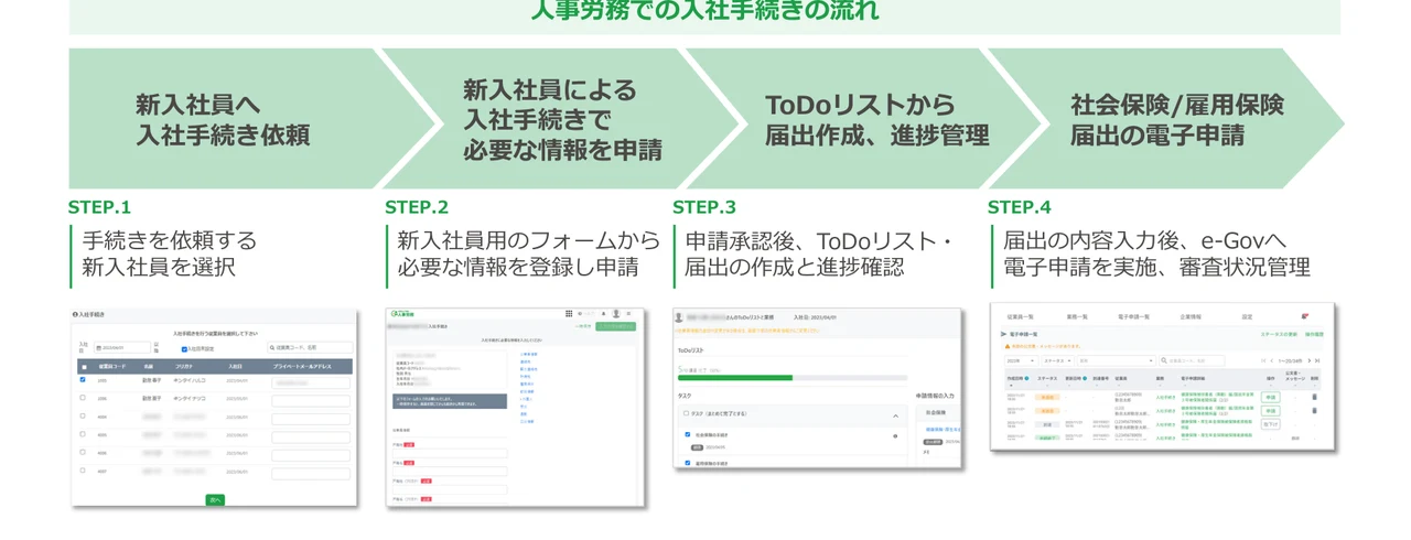 入社手続きの流れ。新入社員へ依頼、本人が必要情報を申請、ToDoリストから届出作成と進捗管理、社会保険・雇用保険の電子申請までの4ステップ