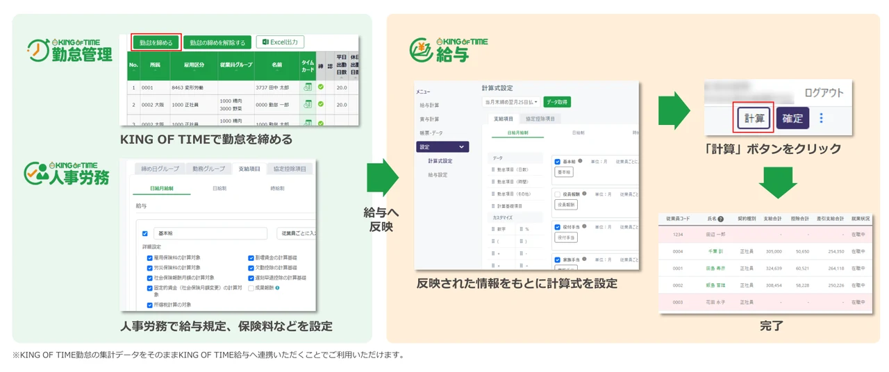 勤怠管理で締めた勤怠データと、人事労務で設定した給与規定・保険料をもとに給与計算が自動連携される流れの図