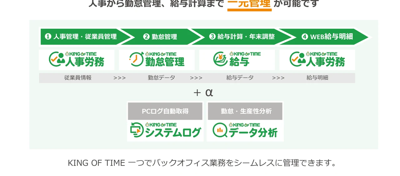 人事管理から勤怠管理、給与計算・年末調整、Web給与明細までを一元管理できる流れの図