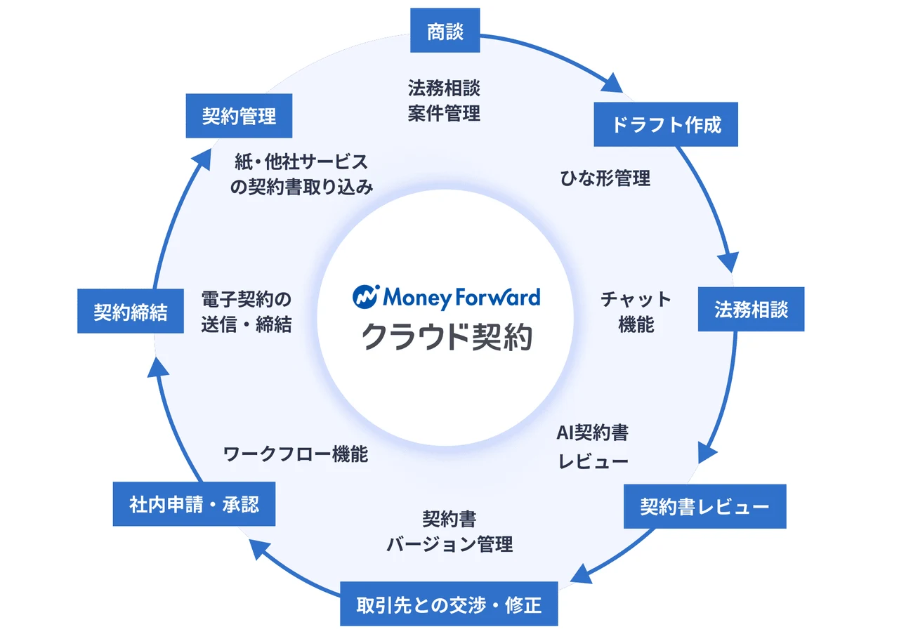 契約業務の全体像。商談からドラフト作成、法務相談、契約レビュー、取引先との交渉・修正、社内申請・承認、契約締結、契約管理までの循環図